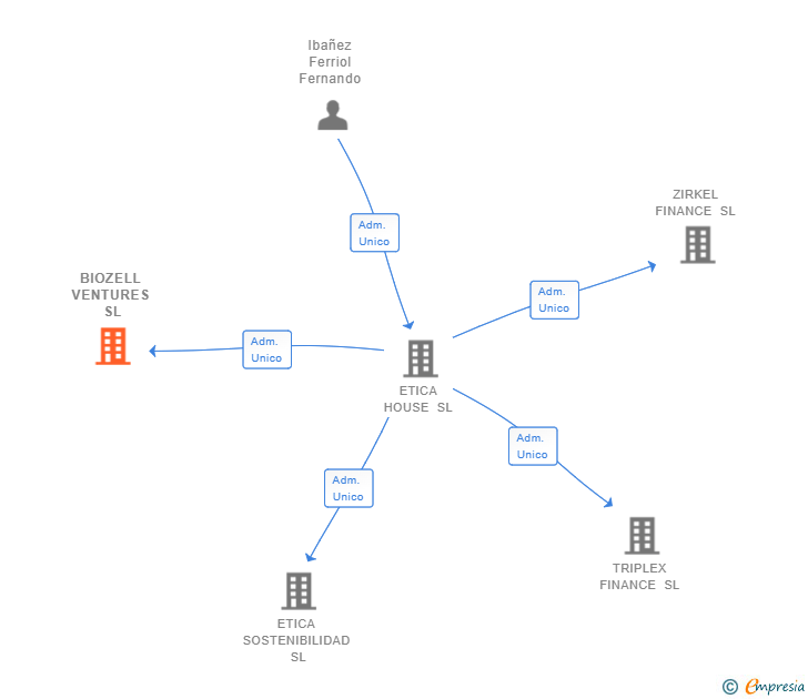 Vinculaciones societarias de BIOZELL VENTURES SL