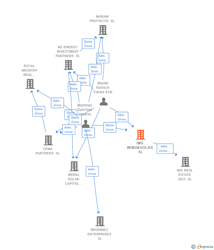 Vinculaciones societarias de IMS WIND&SOLAR SL
