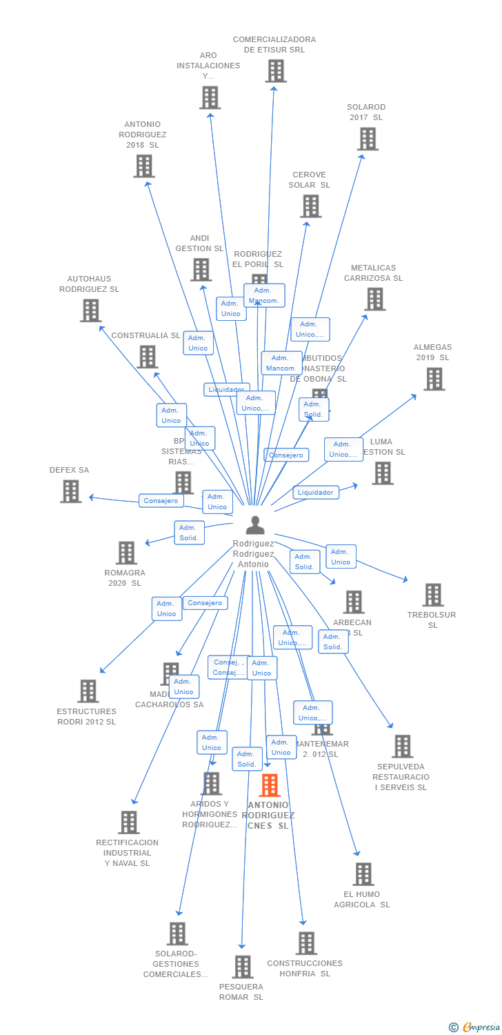 Vinculaciones societarias de ANTONIO RODRIGUEZ CNES SL
