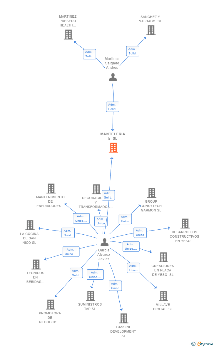 Vinculaciones societarias de MANTELERIA 5 SL