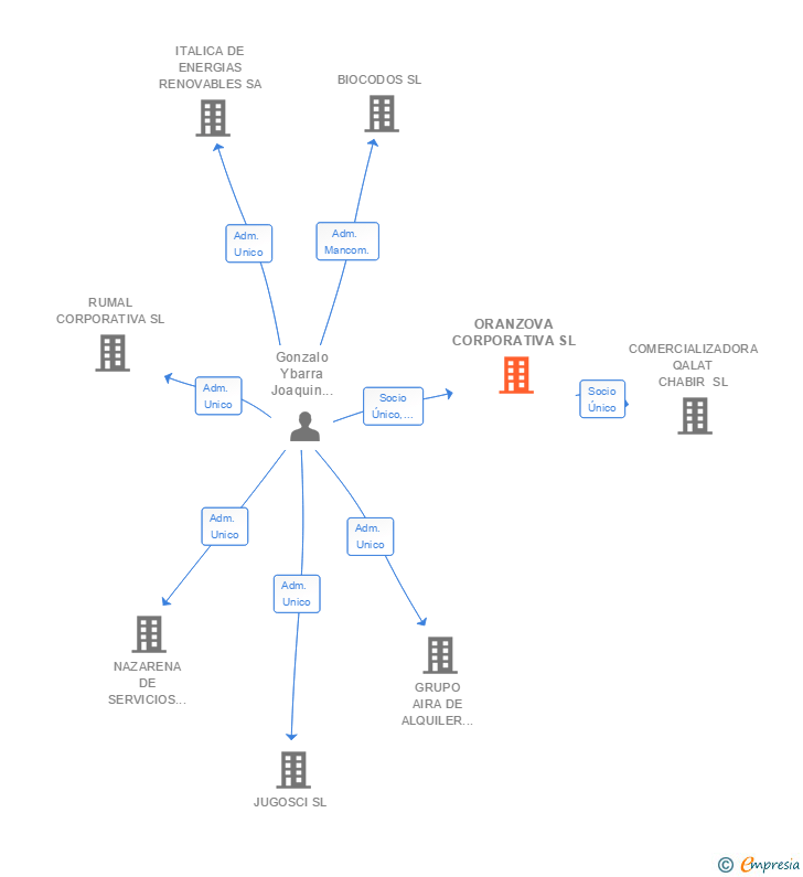 Vinculaciones societarias de ORANZOVA CORPORATIVA SL (EXTINGUIDA)