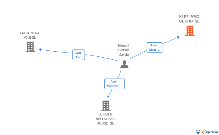 Vinculaciones societarias de KLEF IMMO GESTIO SL