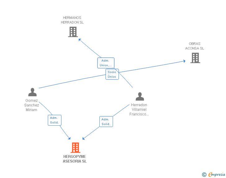 Vinculaciones societarias de HERGOPYME ASESORIA SL