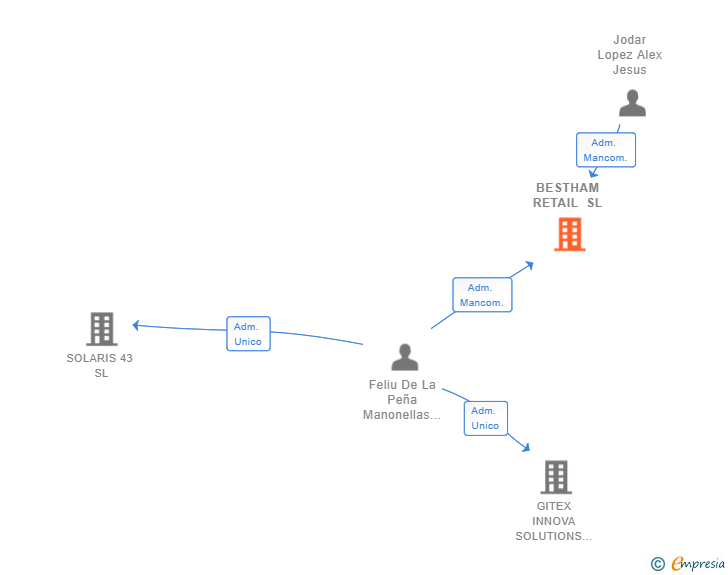 Vinculaciones societarias de BESTHAM RETAIL SL