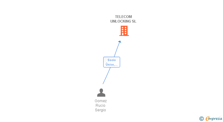 Vinculaciones societarias de TELECOM UNLOCKING SL