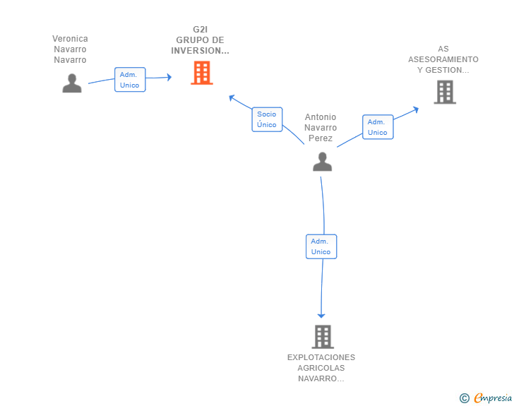 Vinculaciones societarias de G2I GRUPO DE INVERSION E INNOVACION SL
