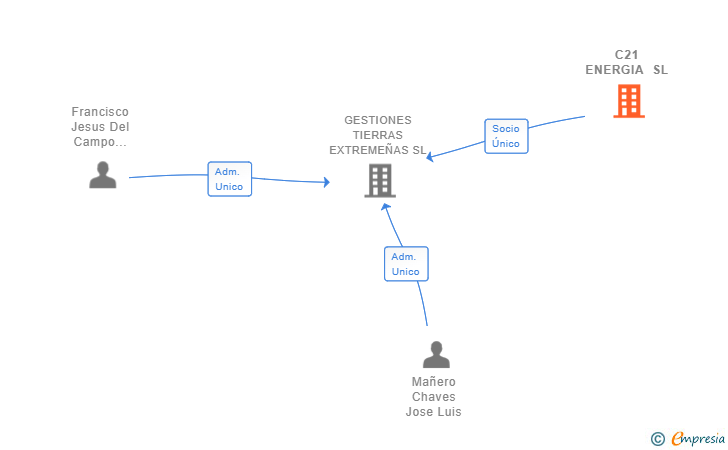 Vinculaciones societarias de C21 ENERGIA SL