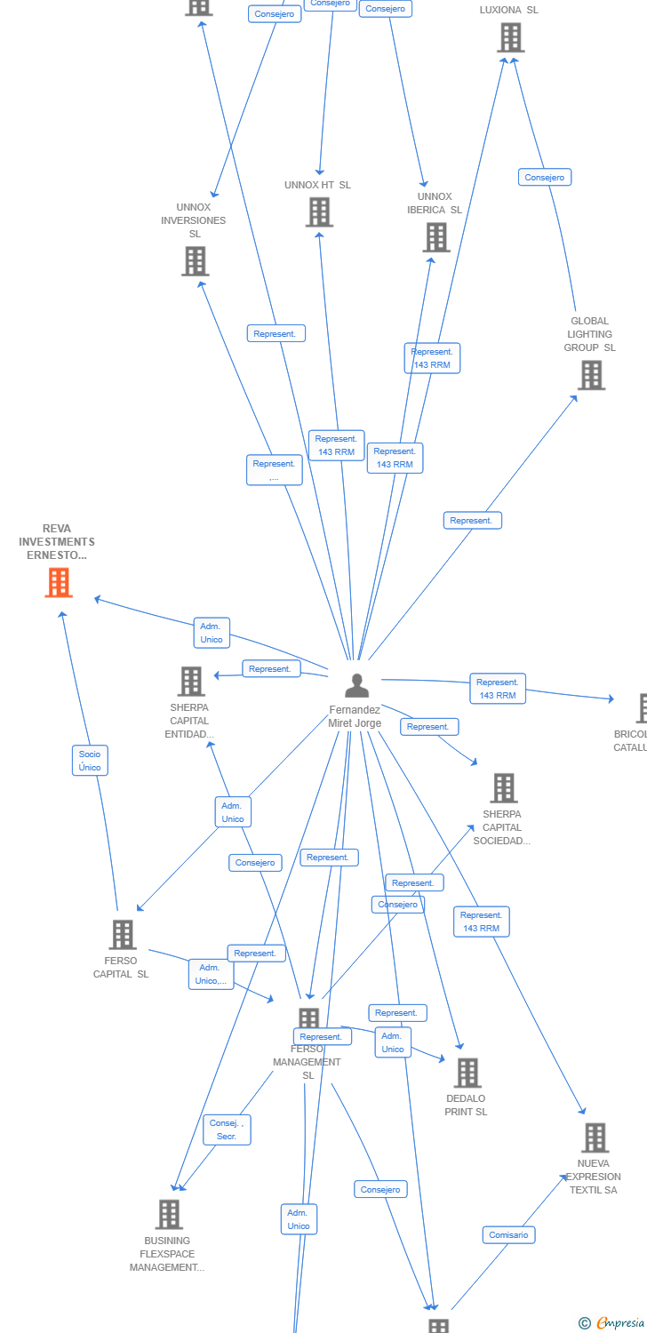 Vinculaciones societarias de REVA INVESTMENTS ERNESTO ANASTASIO SL