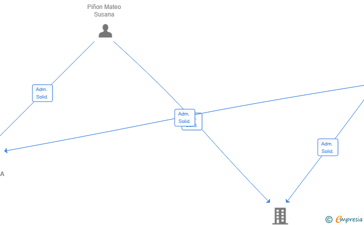 Vinculaciones societarias de TRANSBUXAINA SL