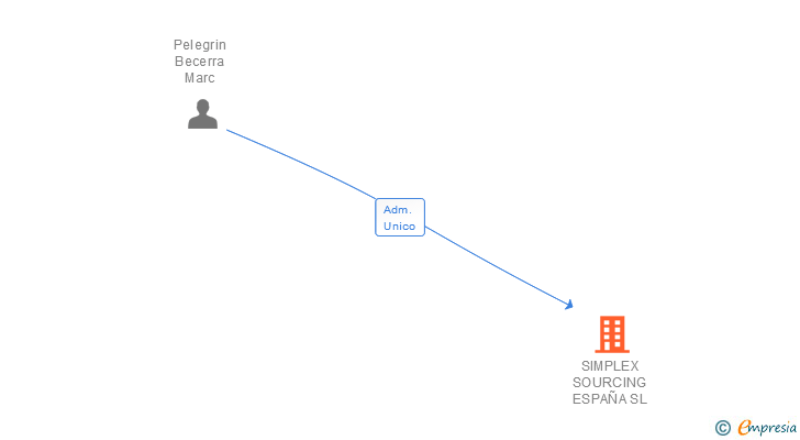 Vinculaciones societarias de SIMPLEX SOURCING ESPAÑA SL