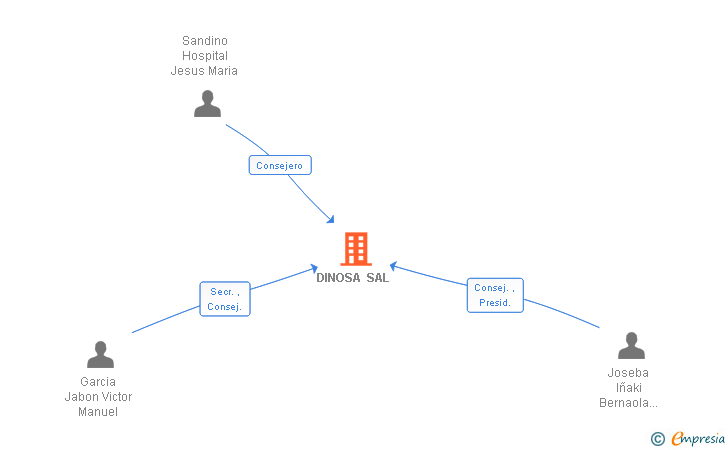 Vinculaciones societarias de DINOSA SAL