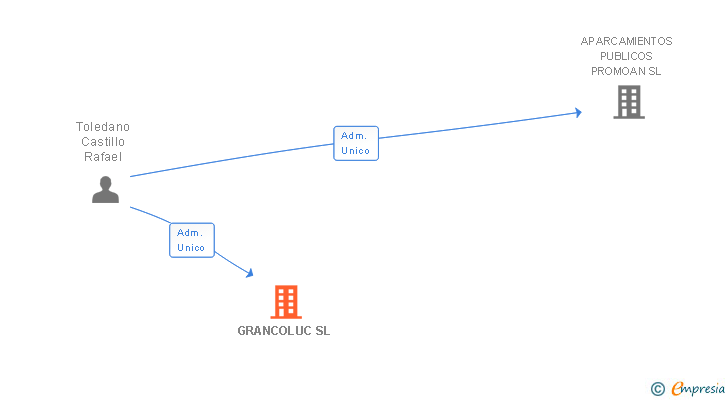 Vinculaciones societarias de GRANCOLUC SL