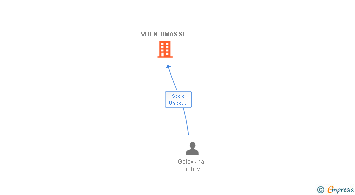 Vinculaciones societarias de VITENERMAS SL