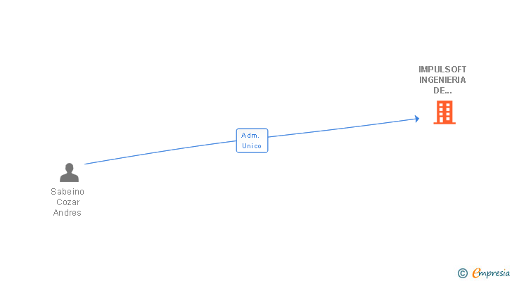 Vinculaciones societarias de IMPULSOFT INGENIERIA DE SOFTWARE SL