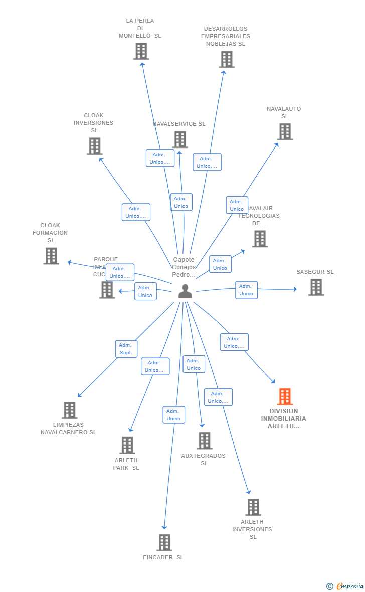 Vinculaciones societarias de DIVISION INMOBILIARIA ARLETH INVERSIONES SL