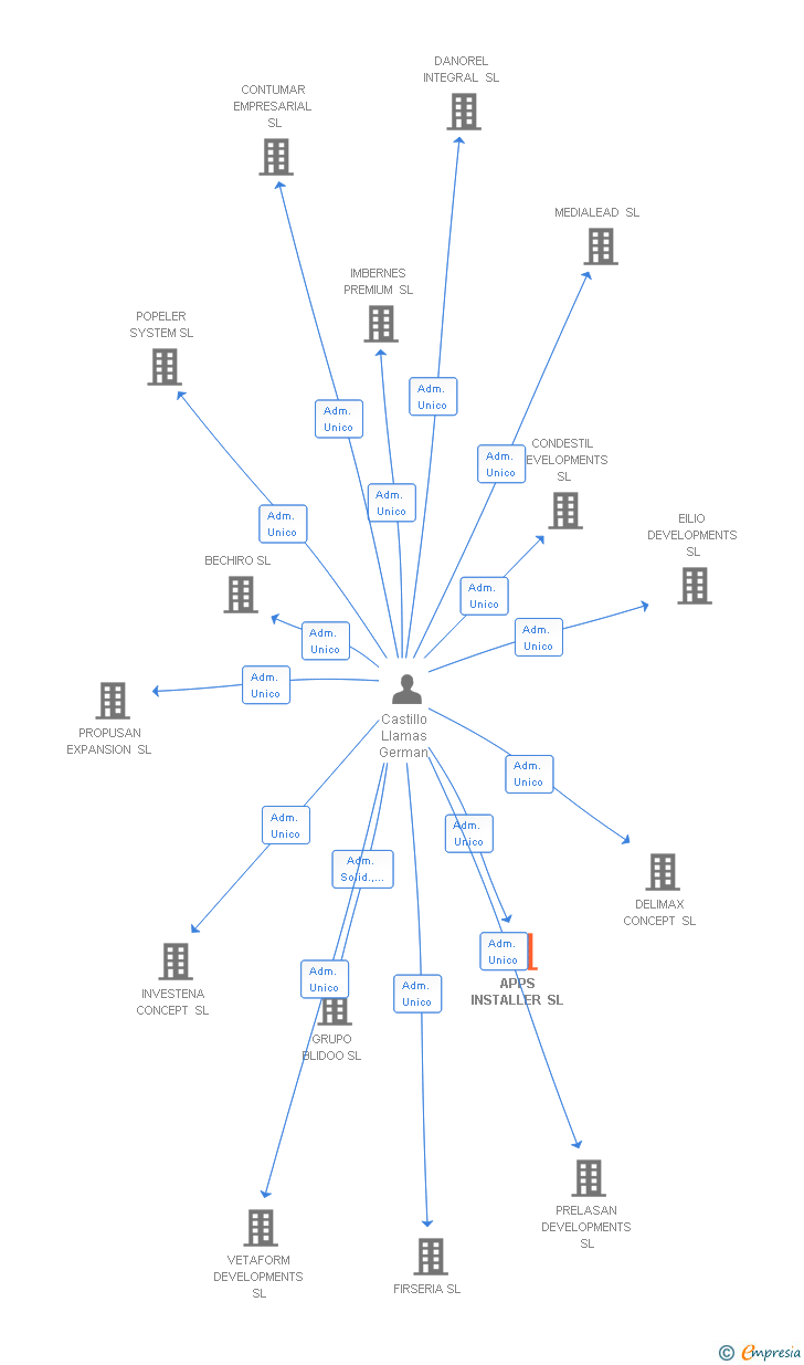Vinculaciones societarias de CREATIVE ADVISERS NETWORK SL