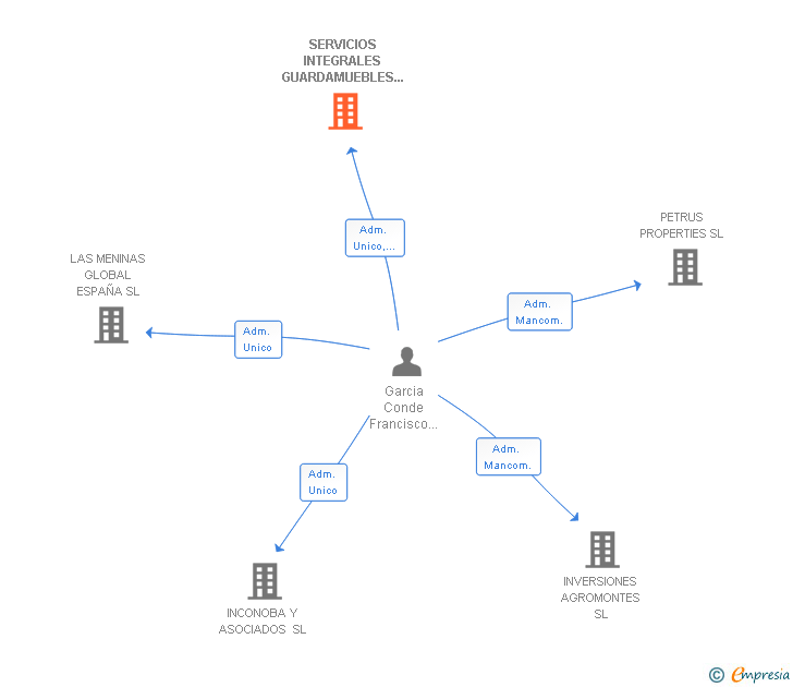 Vinculaciones societarias de SERVICIOS INTEGRALES GUARDAMUEBLES MARBELLA SL