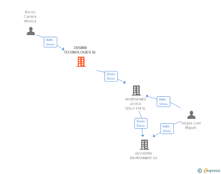 Vinculaciones societarias de ZASIMA TECHNOLOGIES SL