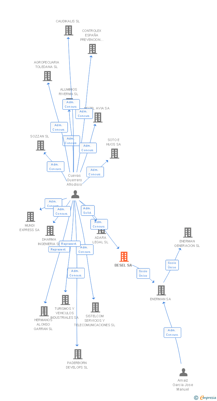 Vinculaciones societarias de BESEL SA