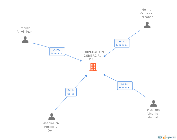 Vinculaciones societarias de CORPORACION COMERCIAL DE ESTANCOS EMPRENDEDORES SL