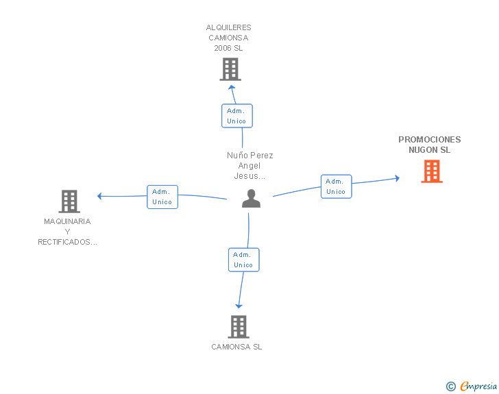 Vinculaciones societarias de PROMOCIONES NUGON SL