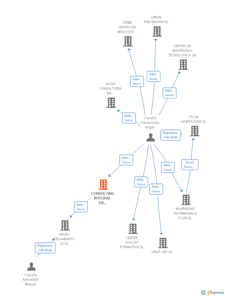 Vinculaciones societarias de CONSULTING INTEGRAL EN FORMACION SL