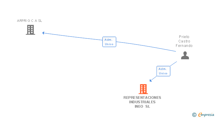 Vinculaciones societarias de REPRESENTACIONES INDUSTRIALES INEO SL