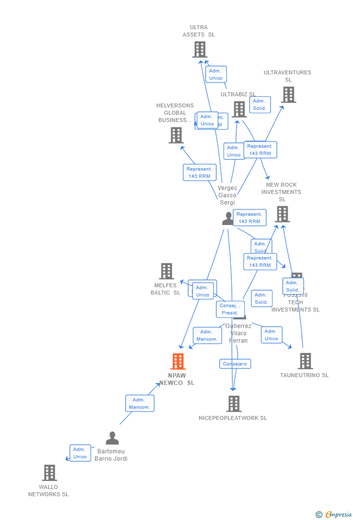 Vinculaciones societarias de NPAW NEWCO SL