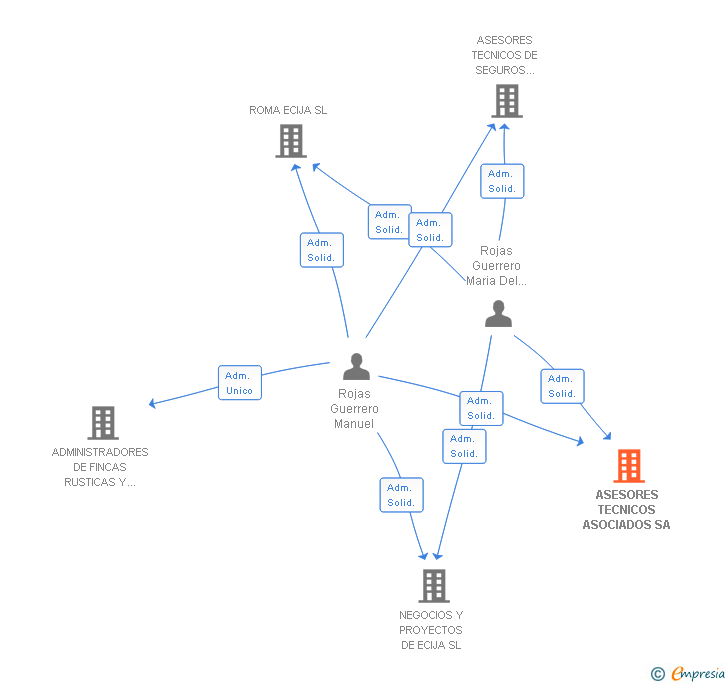 Vinculaciones societarias de ASESORES TECNICOS ASOCIADOS SA