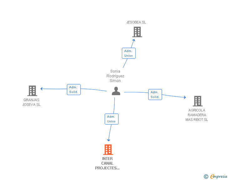 Vinculaciones societarias de INTER CANAL PROJECTES I CONSTRUCCIONS SL