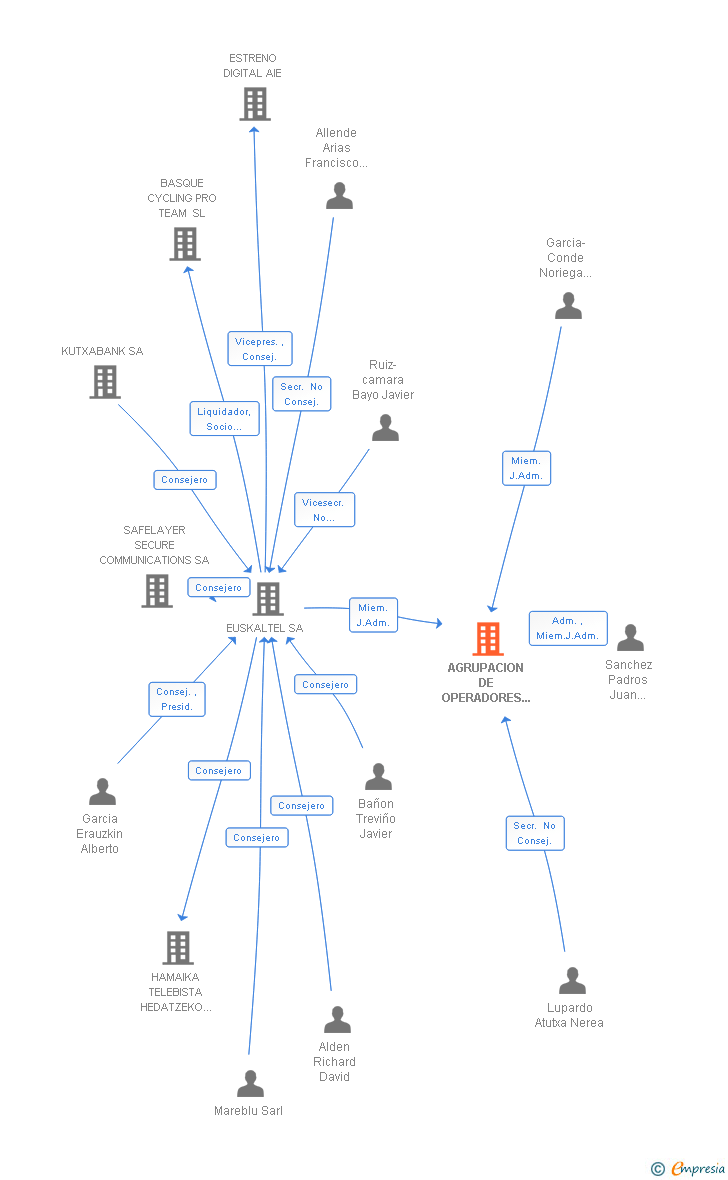 Vinculaciones societarias de AGRUPACION DE OPERADORES DE CABLE AIE