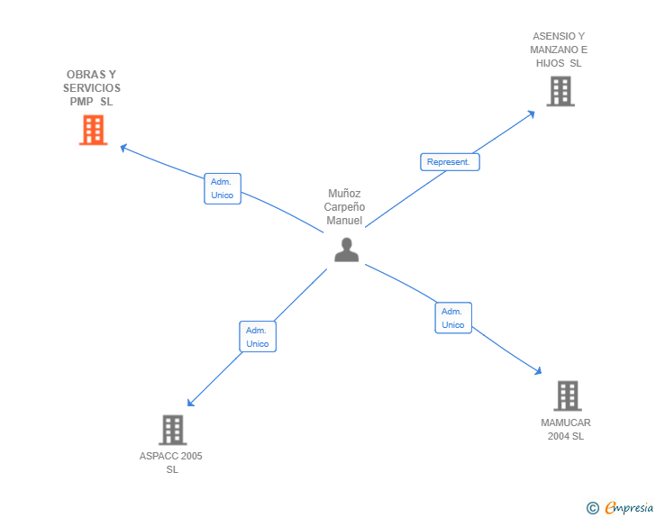 Vinculaciones societarias de OBRAS Y SERVICIOS PMP SL