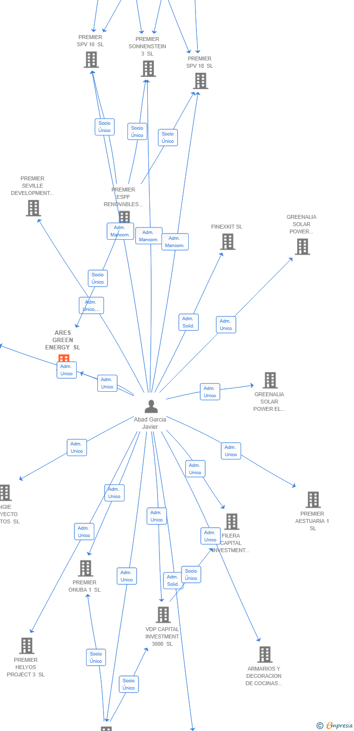 Vinculaciones societarias de ARES GREEN ENERGY SL