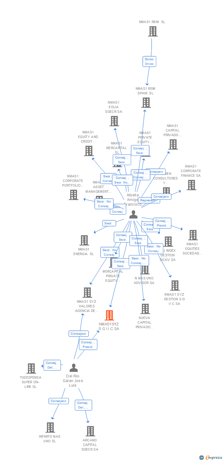 Vinculaciones societarias de NMAS1SYZ S G I I C SA