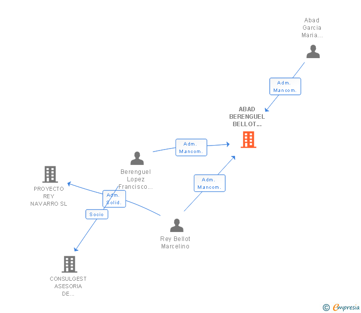 Vinculaciones societarias de ABAD BERENGUEL BELLOT CONCURSAL SLP