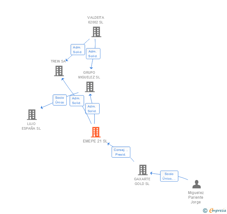 Vinculaciones societarias de EMEPE 21 SL