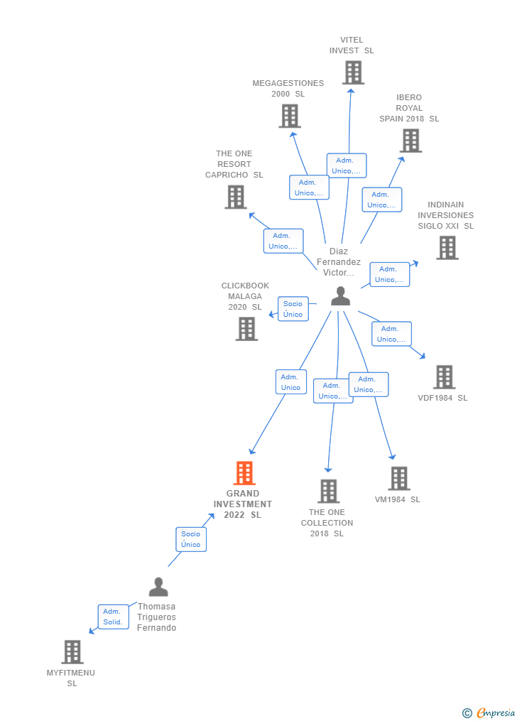 Vinculaciones societarias de GRAND INVESTMENT 2022 SL