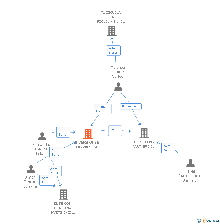 Vinculaciones societarias de INVERSIONES EIG 2009 SL