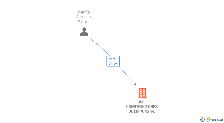 Vinculaciones societarias de IDC CONSTRUCTORES DE MARCAS SL