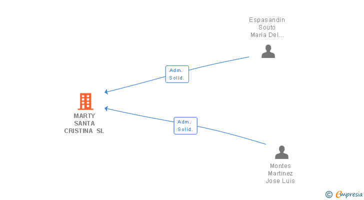 Vinculaciones societarias de MARTY SANTA CRISTINA SL