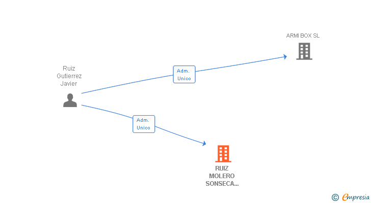 Vinculaciones societarias de RUIZ MOLERO SONSECA CORREDURIA DE SEGUROS SL