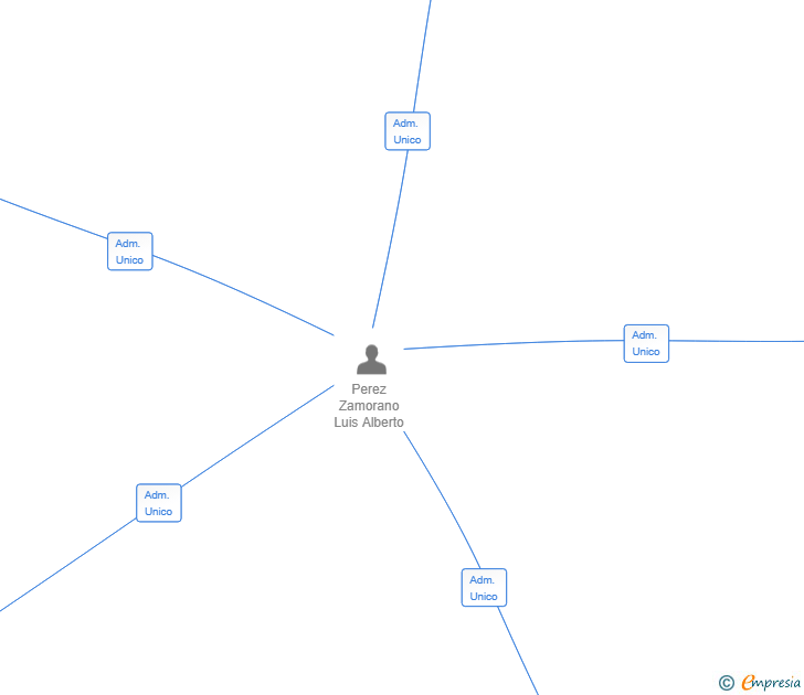 Vinculaciones societarias de NIALHE HOLDINGS SL
