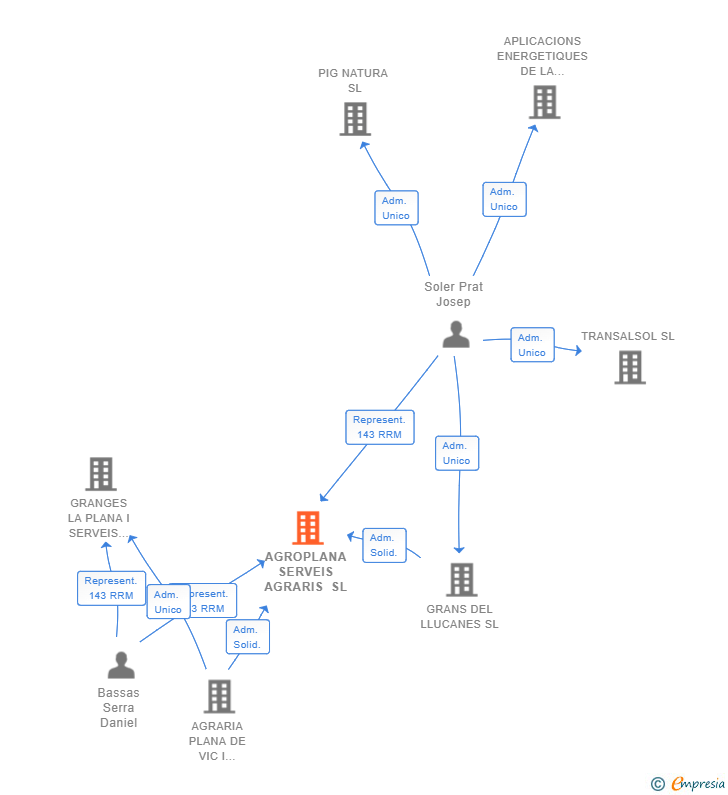 Vinculaciones societarias de AGROPLANA SERVEIS AGRARIS SL
