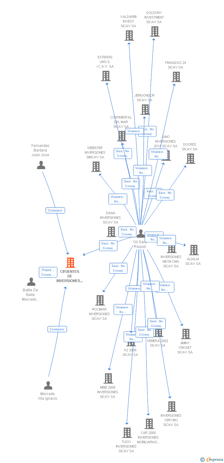 Vinculaciones societarias de CIFUENTES DE INVERSIONES SICAV SA