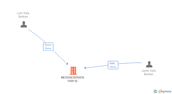 Vinculaciones societarias de MESQUESERVEIS 1409 SL