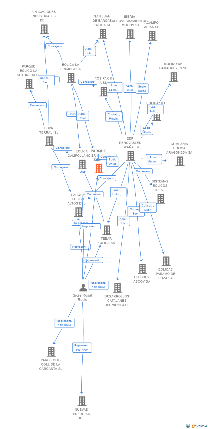 Vinculaciones societarias de PARQUE EOLICO DE ABRAZADILLA SL