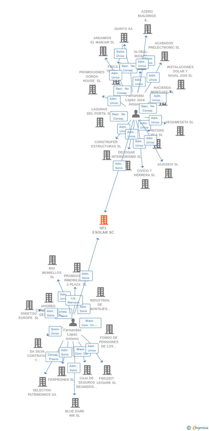 Vinculaciones societarias de HFL ESOLAR SC