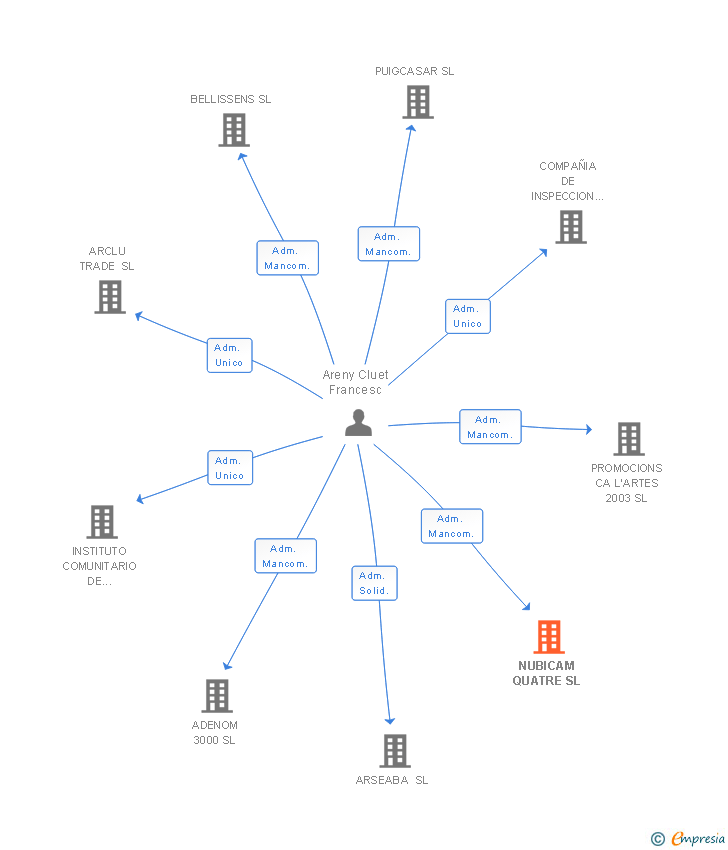 Vinculaciones societarias de NUBICAM QUATRE SL