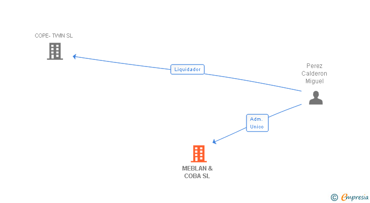 Vinculaciones societarias de MEBLAN & COBA SL