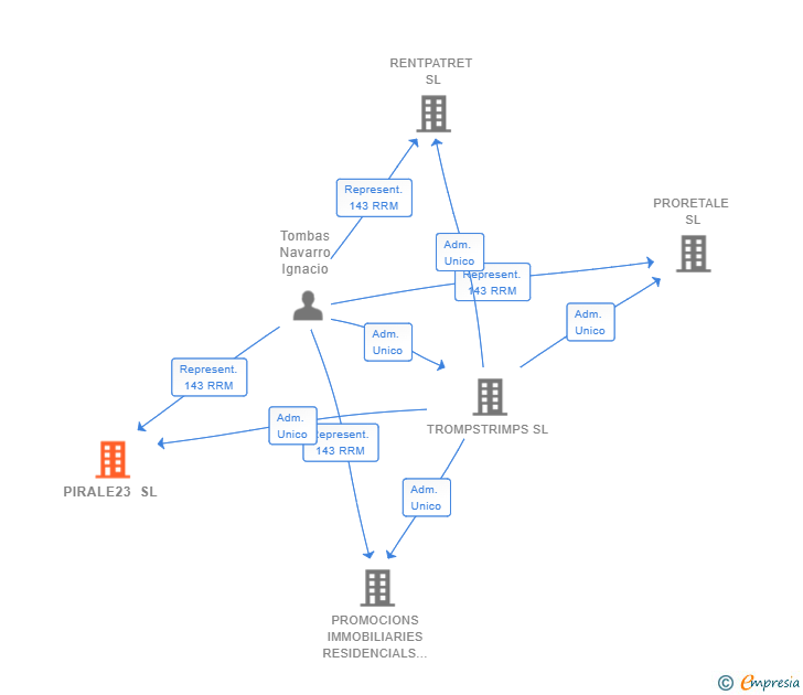 Vinculaciones societarias de PIRALE23 SL